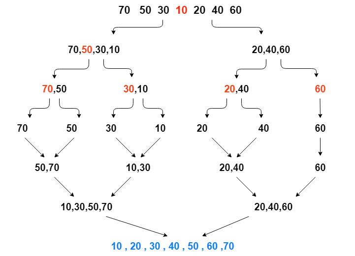Merge Sort: A Fast, Stable, Tried and True O(nlogn) Algorithm