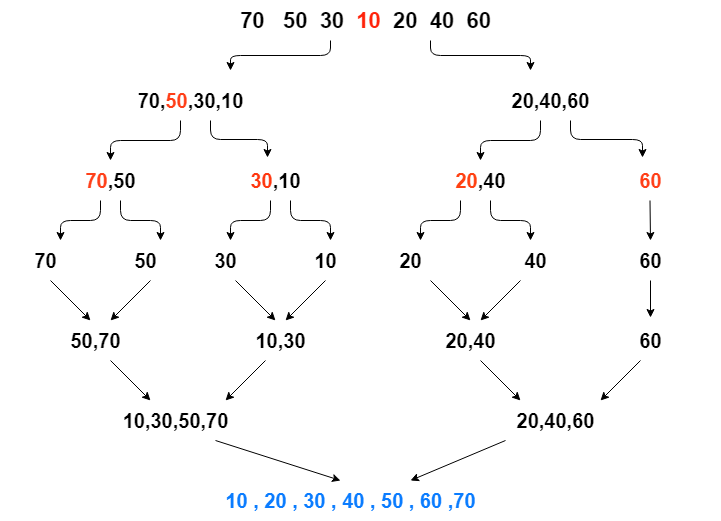 mergesort