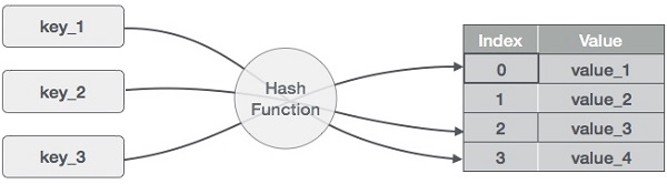 Hash Tables Part 1: Open Addressing with Linear Probing