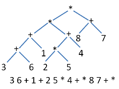 Evaluating Expressions: 2 if by Stack, 1 if by Tree